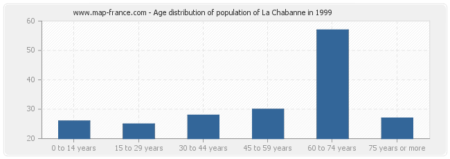 Age distribution of population of La Chabanne in 1999